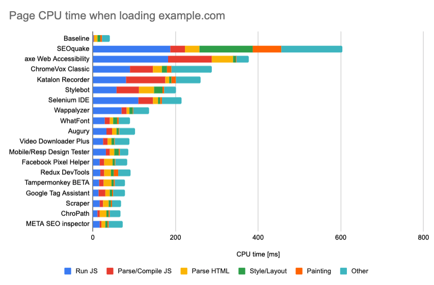 Изследване показа какво влияние на производителността на Chrome оказват различните разширения