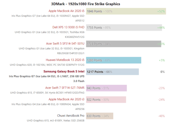 Първите тестове на процесора Intel Core i5-L16G7 Lakefield
