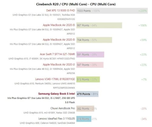 Първите тестове на процесора Intel Core i5-L16G7 Lakefield