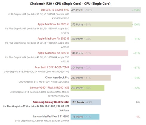 Първите тестове на процесора Intel Core i5-L16G7 Lakefield