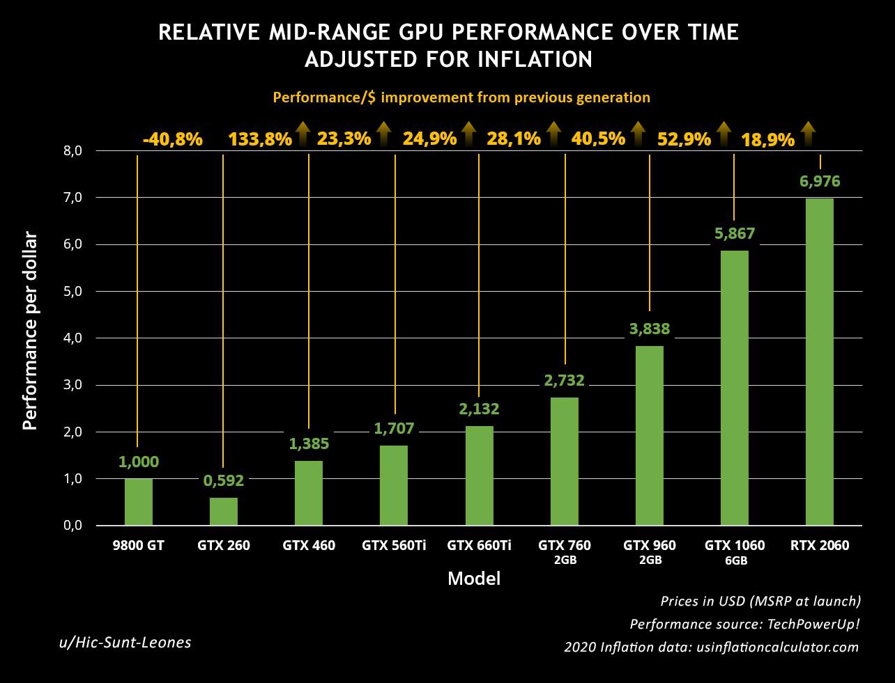 Сравнение производителността на долар на масовите видеокарти на Nvidia