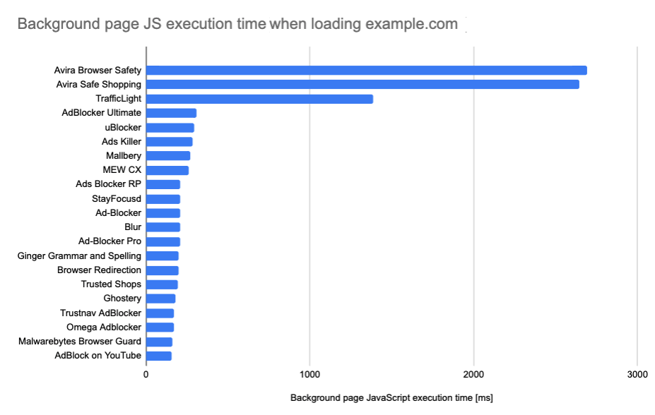 Изследване показа какво влияние на производителността на Chrome оказват различните разширения