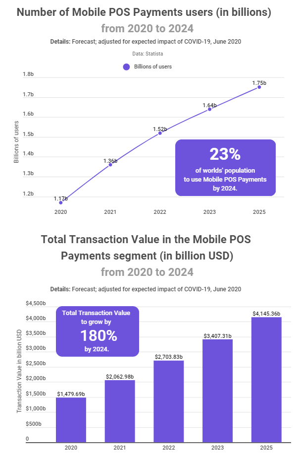 23% от световното население ще използва мобилни POS системи за разплащане до 2024 година