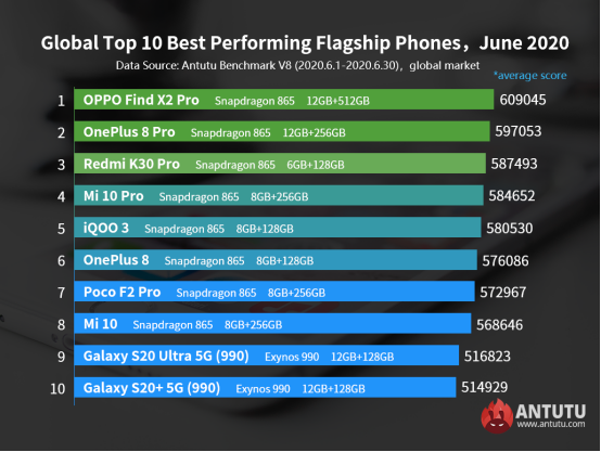 AnTuTu публикува своя глобален рейтинг на най-производителните Android смартфони