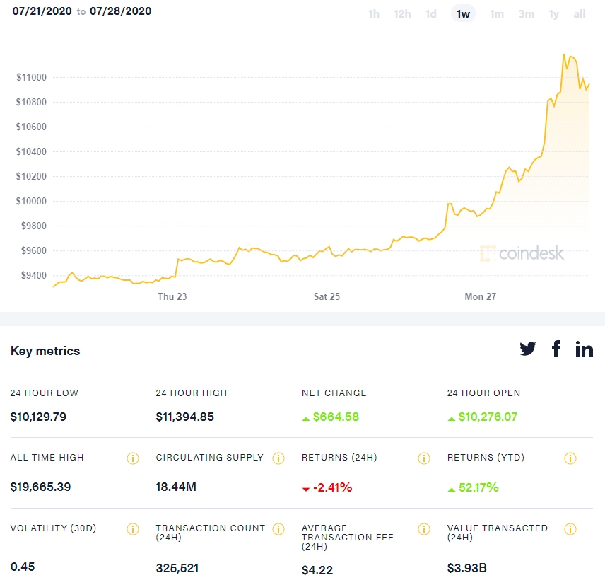 Курсът на биткойна прехвърли психологическата бариера от хиляди и достигна 11,3 хиляди