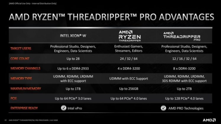 AMD официално представи HEDT процесорите Ryzen Threadripper Pro 3000 за работни станции
