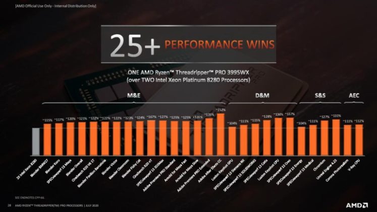 AMD официално представи HEDT процесорите Ryzen Threadripper Pro 3000 за работни станции