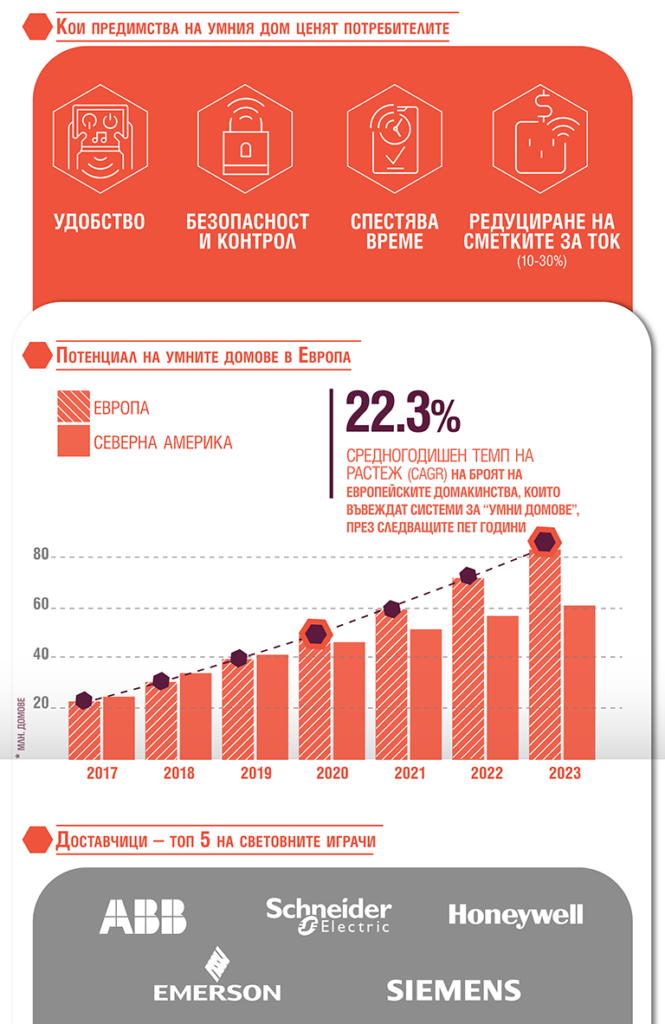 Пазарът на IoT и автоматизация на дома расте двуцифрено