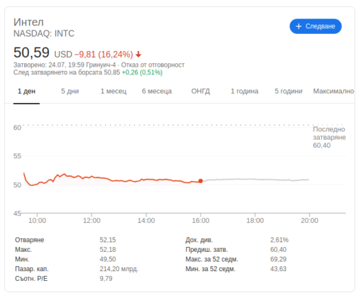 Акциите на AMD са вече по-скъпи от акцията на Intel