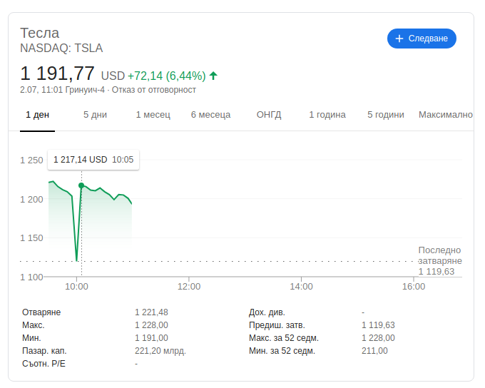 Tesla постави нов рекорд в продажбите и цената на акциите излетя в космоса