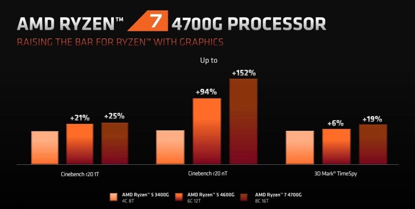 Официален анонс на хибридните процесори AMD Ryzen 4000