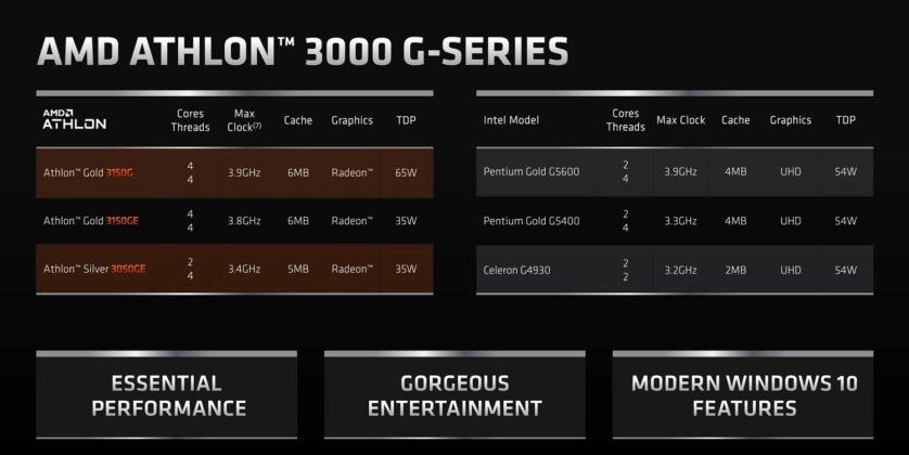 Официален анонс на хибридните процесори AMD Ryzen 4000