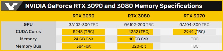 GeForce RTX 3090 ще има 24 GB буферна памет, а GeForce RTX 3080 – 10 GB