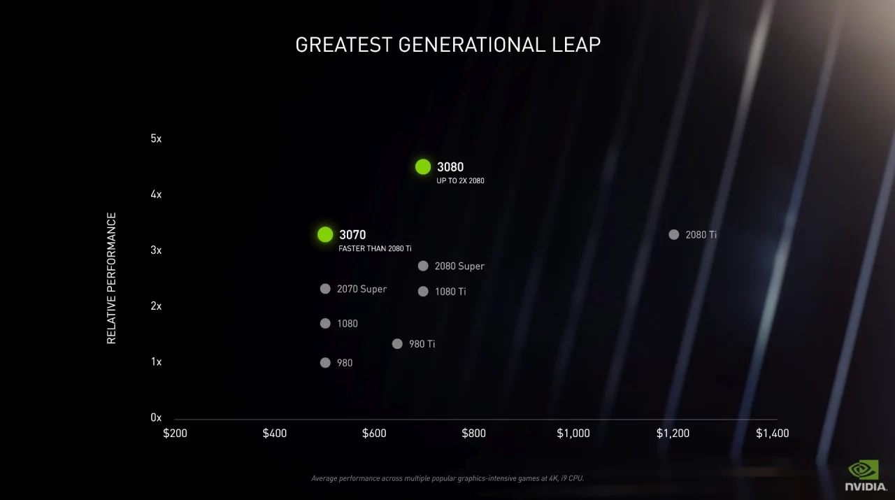 Nvidia официално анонсира видеокартите RTX 3070, RTX 3080 и RTX 3090