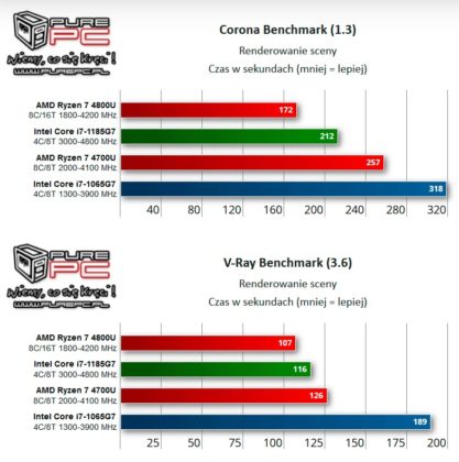 Излязоха първите независими тестове на мобилния процесор Intel Core i7-1185G7 (Tiger Lake)