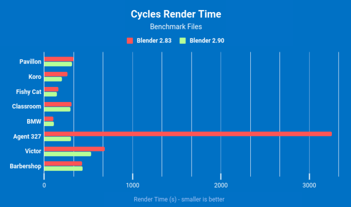 Излезе Blender 2.90: новата версия на безплатната програма за 3D моделиране и анимация