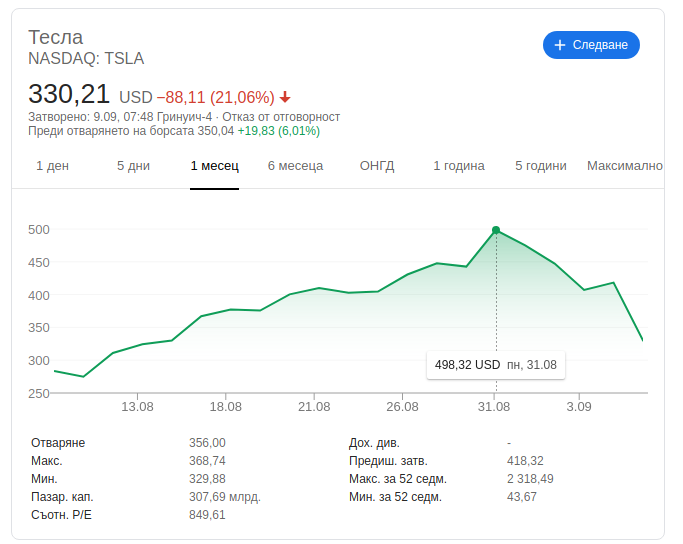 Акциите на Tesla поевтиняха с 34%