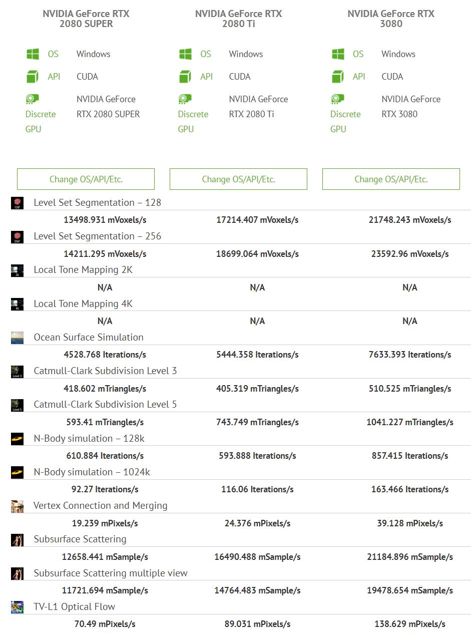 В общите изчисления GeForce RTX 3080 е с 68% по-бърза от GeForce RTX 2080