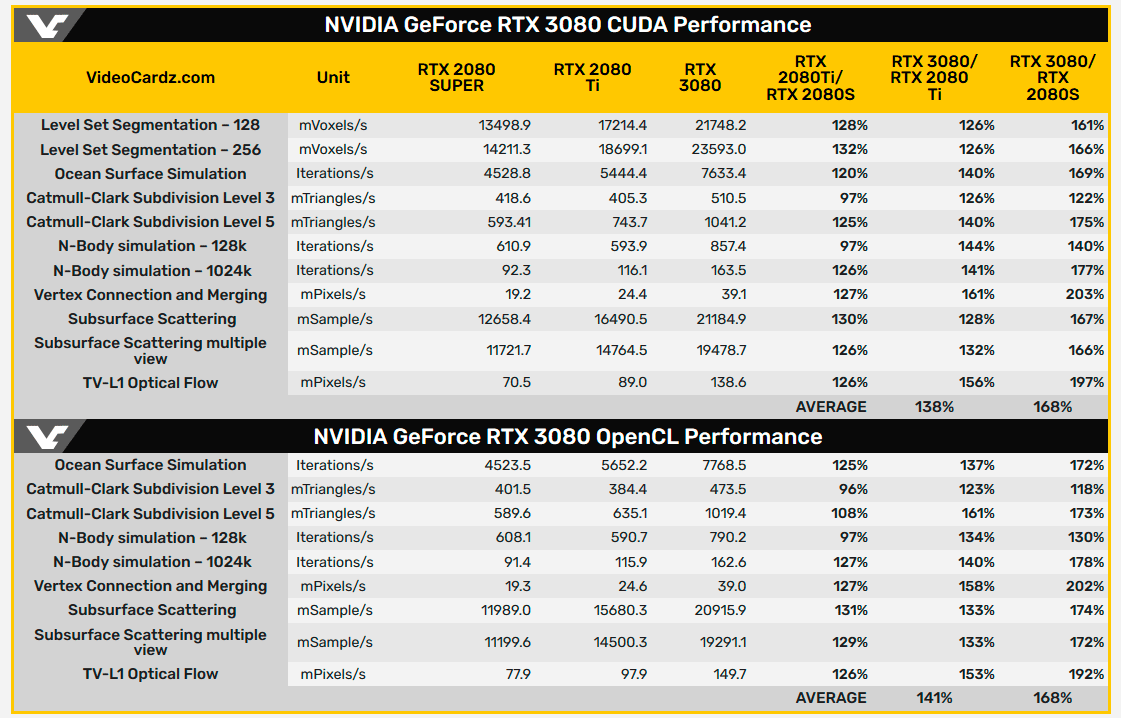 В общите изчисления GeForce RTX 3080 е с 68% по-бърза от GeForce RTX 2080
