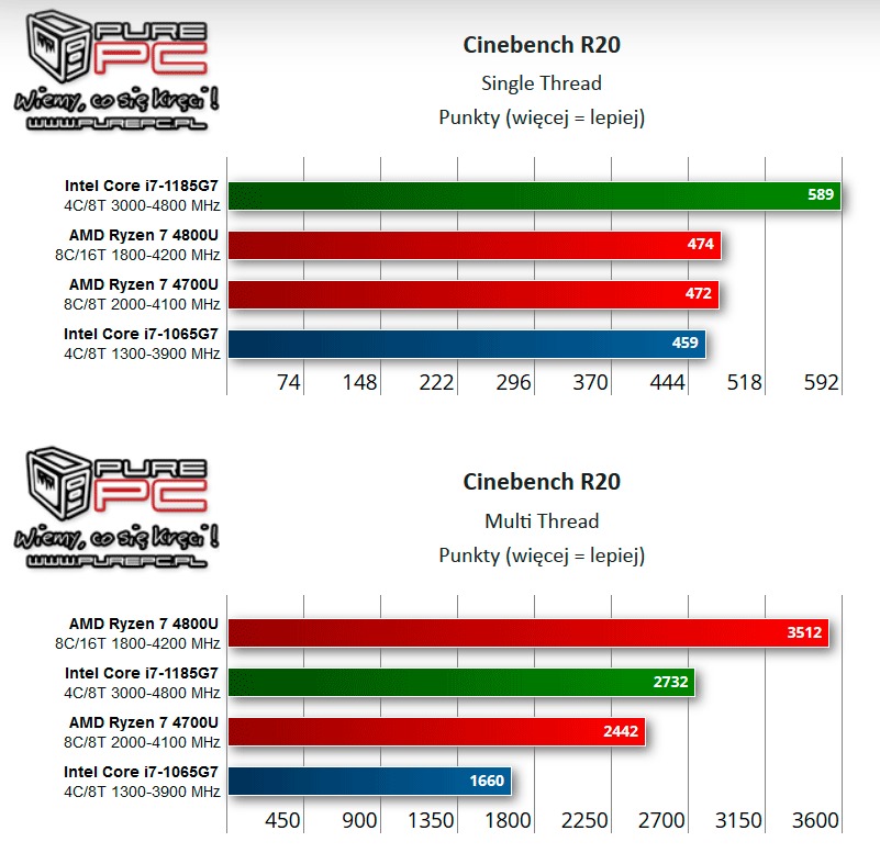 Излязоха първите независими тестове на мобилния процесор Intel Core i7-1185G7 (Tiger Lake)