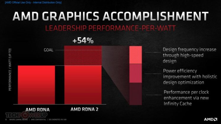 AMD официално представи видеокартите Radeon RX 6000 с архитектура RDNA от 2-ро поколение