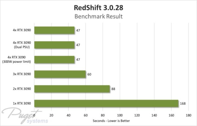 Puget Systems проведе тестове на компютърна система с четири GeForce RTX 3090
