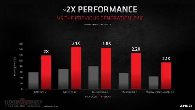 AMD официално представи видеокартите Radeon RX 6000 с архитектура RDNA от 2-ро поколение