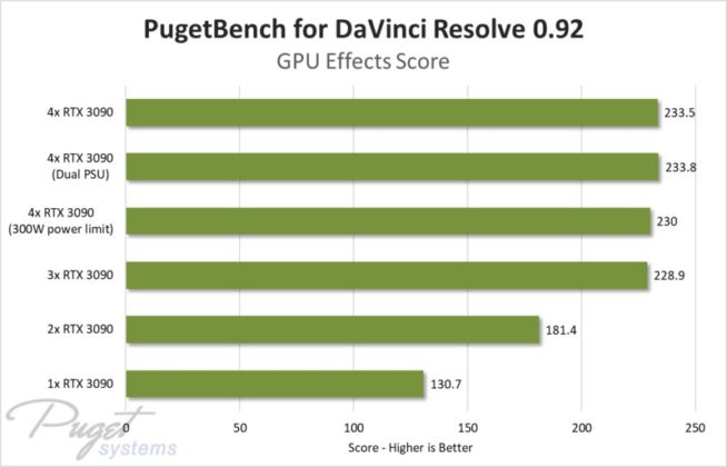 Puget Systems проведе тестове на компютърна система с четири GeForce RTX 3090