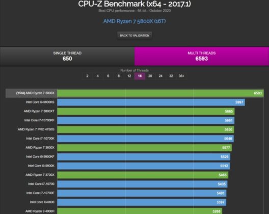 Излязоха тестовете на процесорите Ryzen 7 5800X и Ryzen 9 5950X от бенчмарка на CPU-Z