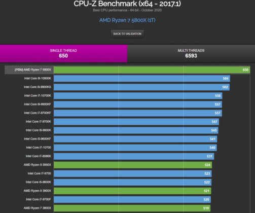 Излязоха тестовете на процесорите Ryzen 7 5800X и Ryzen 9 5950X от бенчмарка на CPU-Z