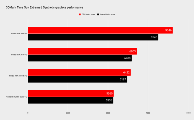 RTX 3070 Founders Edition показва същата производителност като предишната GeForce RTX 2080 Ti, но е почти тройно по-евтина