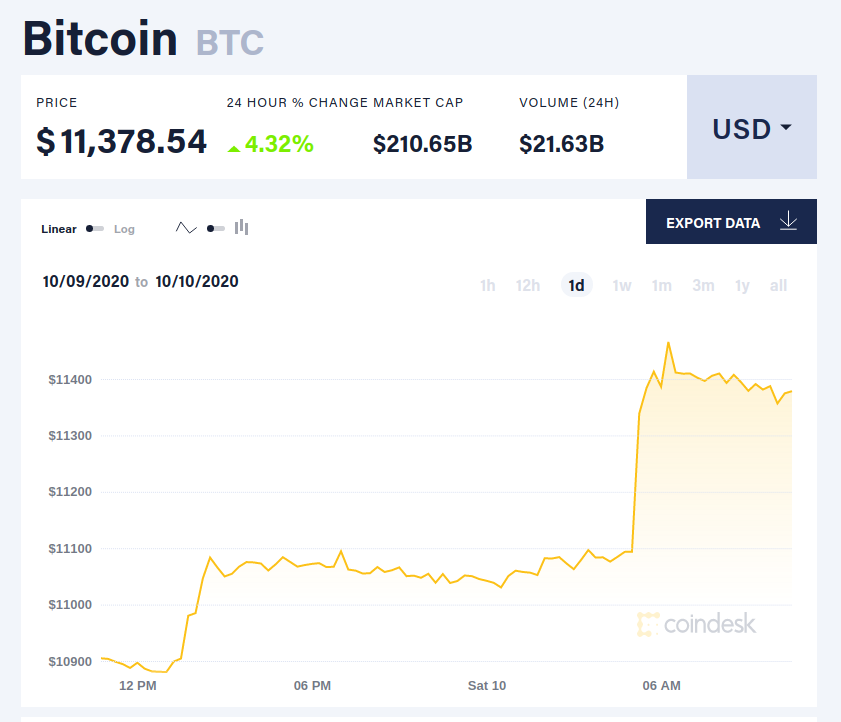 Цената на биткойна наближи 500