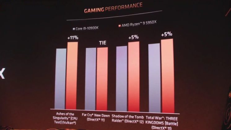 AMD представи Ryzen 5000 и обяви, че предлага „най-добрите гейминг процесори в света“