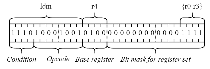 LDM е моята любима ARM инструкция