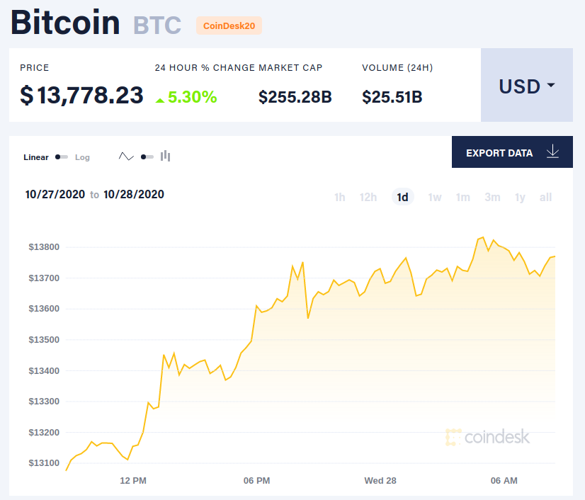 Цената на биткойна достигна нов максимум за 2020 година