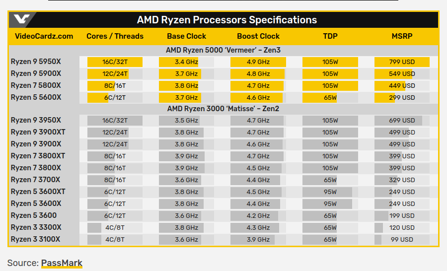 Процесорът AMD Ryzen 5 5600X в еднонишковите тестове изпревари Intel Core i9-10900K с 10%