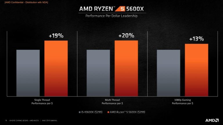 Процесорът AMD Ryzen 5 5600X в еднонишковите тестове изпревари Intel Core i9-10900K с 10%
