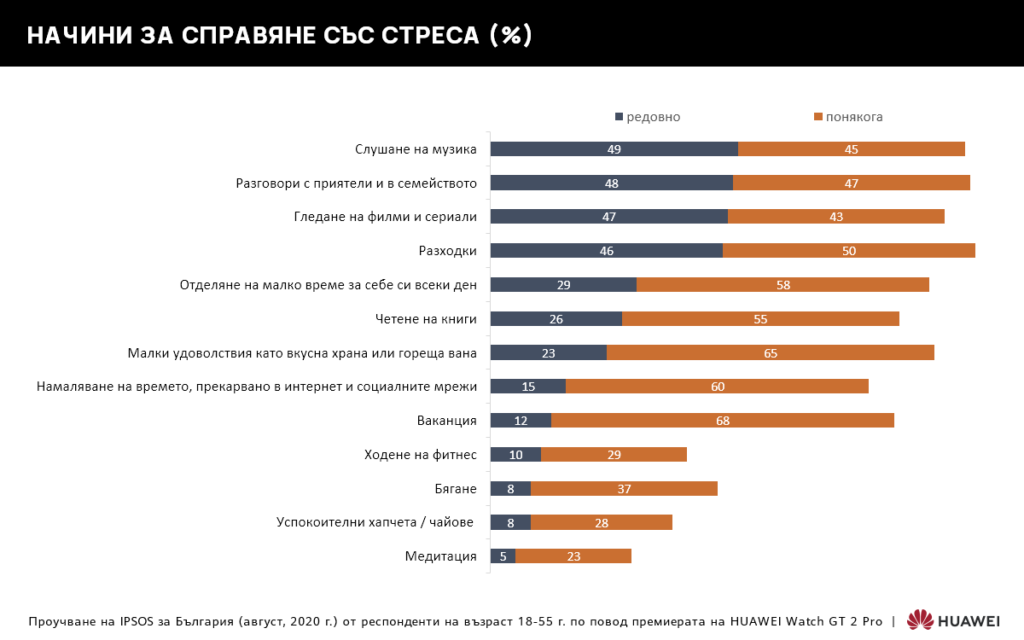 Стресирани ли сме? Как могат да помогнат технологиите да живеем по-добре?
