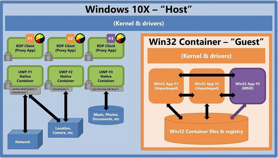 Windows Latest: Microsoft ще представи Windows 10X през 2021 година