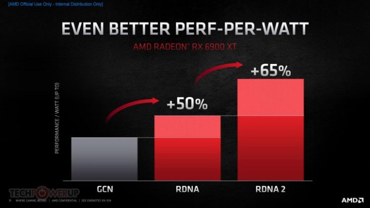 AMD официално представи видеокартите Radeon RX 6000 с архитектура RDNA от 2-ро поколение