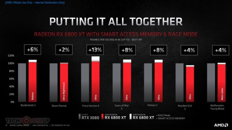 AMD официално представи видеокартите Radeon RX 6000 с архитектура RDNA от 2-ро поколение