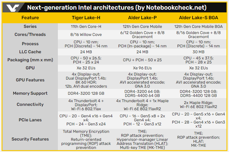Изтекоха подробните характеристики на процесорите Intel Tiger Lake-H, Alder Lake-S и Alder Lake-P