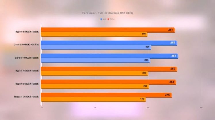 Тестове на процесорите AMD Ryzen 9 5900X, Ryzen 7 5800X и Ryzen 5 5600X в 15 игри