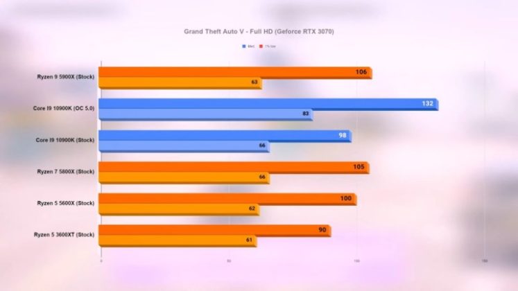 Тестове на процесорите AMD Ryzen 9 5900X, Ryzen 7 5800X и Ryzen 5 5600X в 15 игри