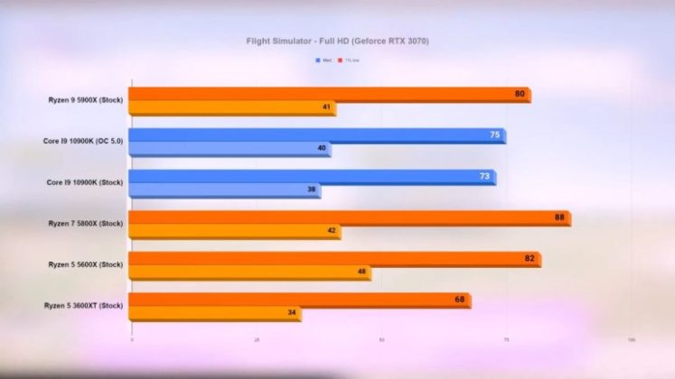 Тестове на процесорите AMD Ryzen 9 5900X, Ryzen 7 5800X и Ryzen 5 5600X в 15 игри