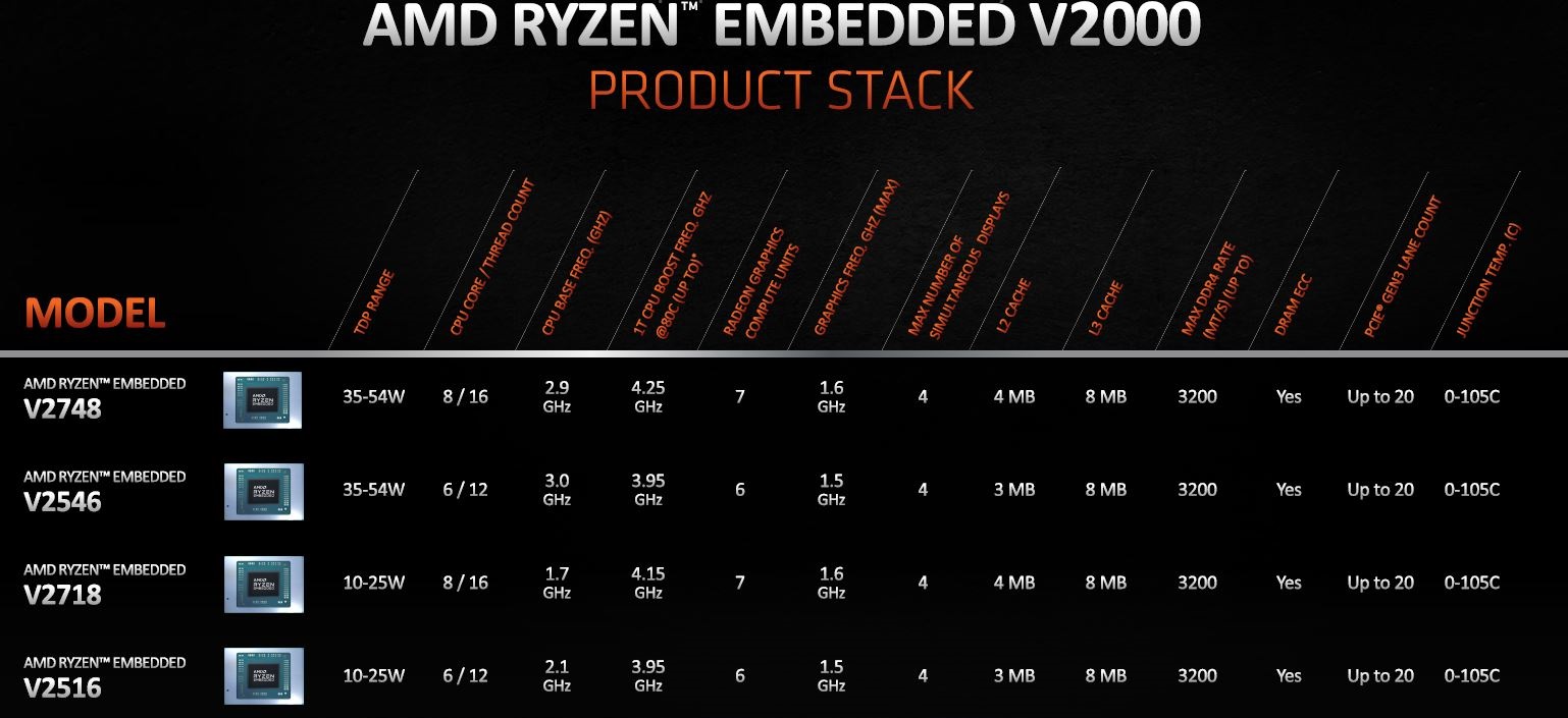 AMD представи 7 nm процесори Ryzen Embedded V2000 за високопроизводителни миникомпютри