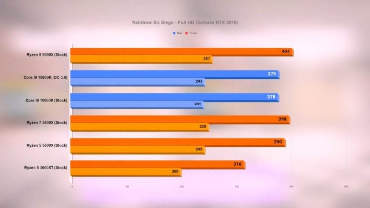 Тестове на процесорите AMD Ryzen 9 5900X, Ryzen 7 5800X и Ryzen 5 5600X в 15 игри