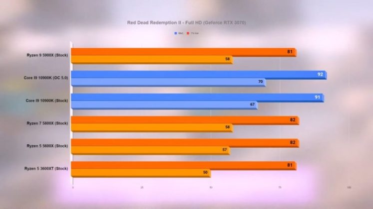 Тестове на процесорите AMD Ryzen 9 5900X, Ryzen 7 5800X и Ryzen 5 5600X в 15 игри