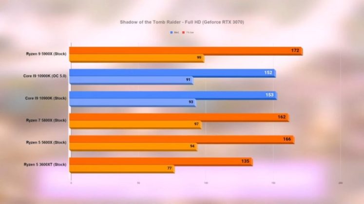 Тестове на процесорите AMD Ryzen 9 5900X, Ryzen 7 5800X и Ryzen 5 5600X в 15 игри