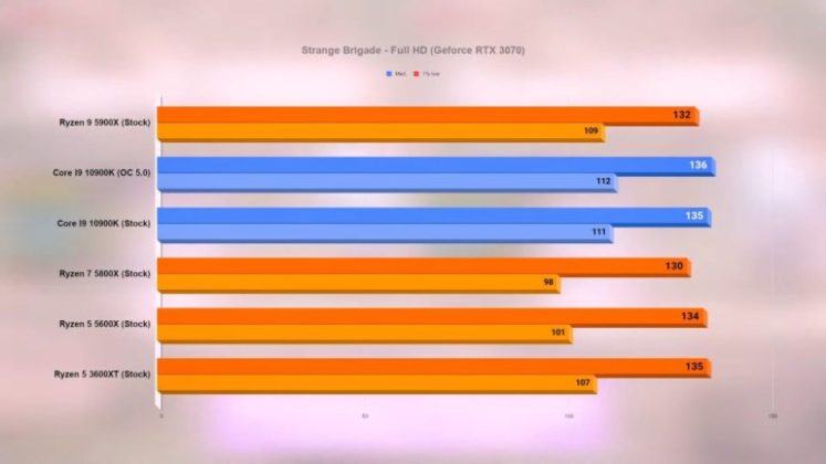 Тестове на процесорите AMD Ryzen 9 5900X, Ryzen 7 5800X и Ryzen 5 5600X в 15 игри